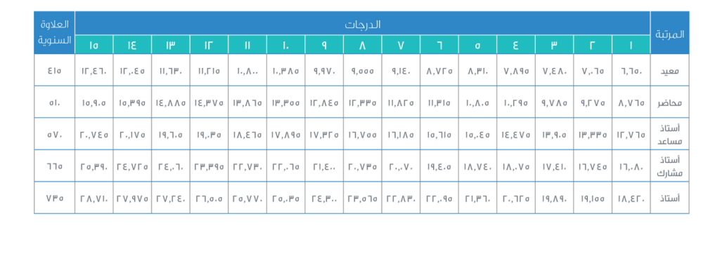 مقارنة بين رواتب أعضاء هيئة التدريس السعودية ودول الخليج